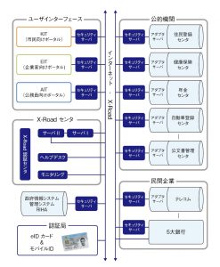 エストニア電子政府基本構成